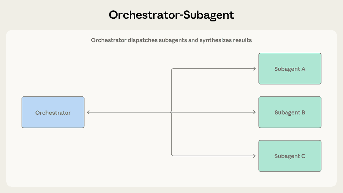 Vzor orchestrátor-subagent: šéf a pomocníci